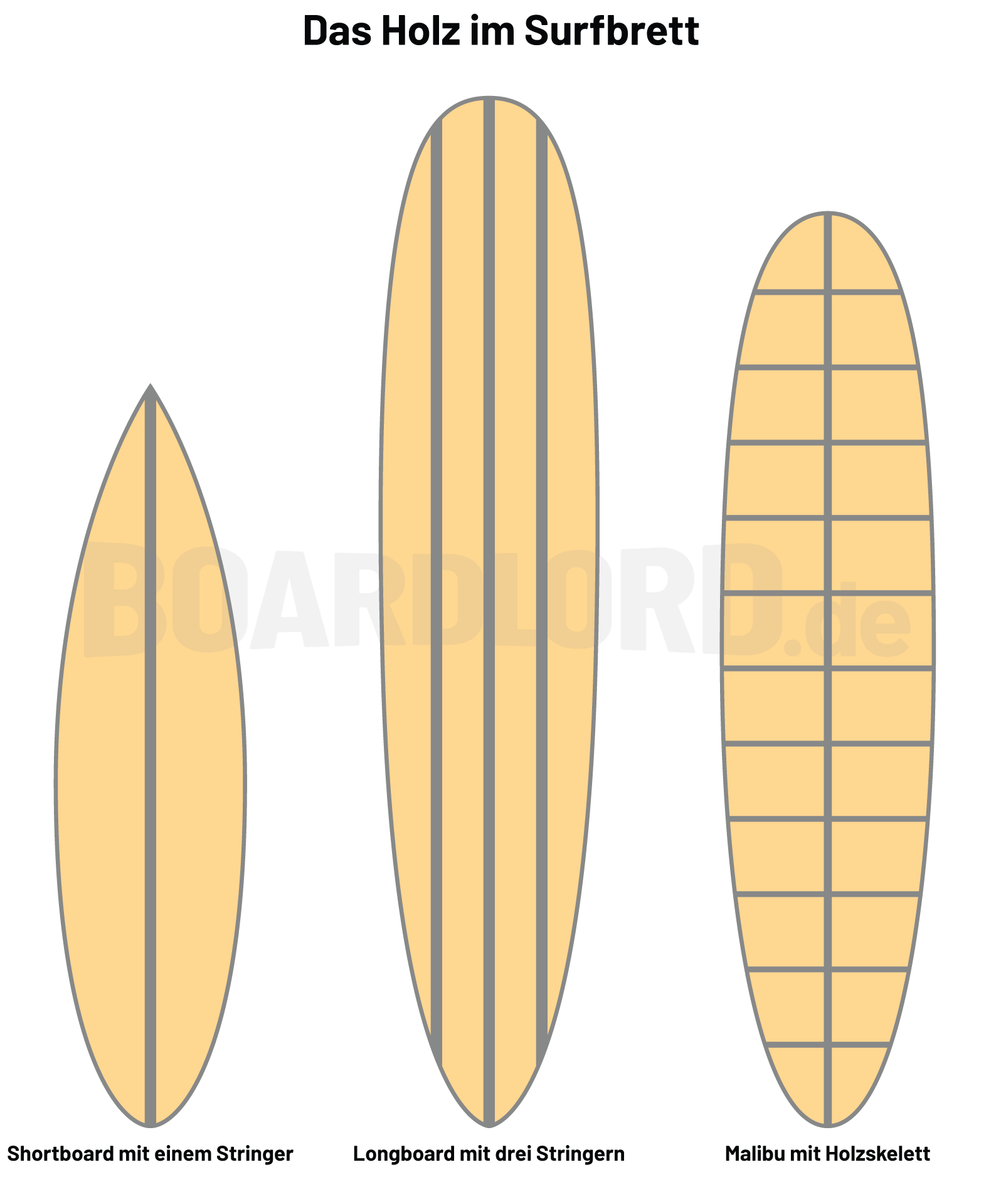 Surfboard Skelett und Stringer, Blanks Schaumkern