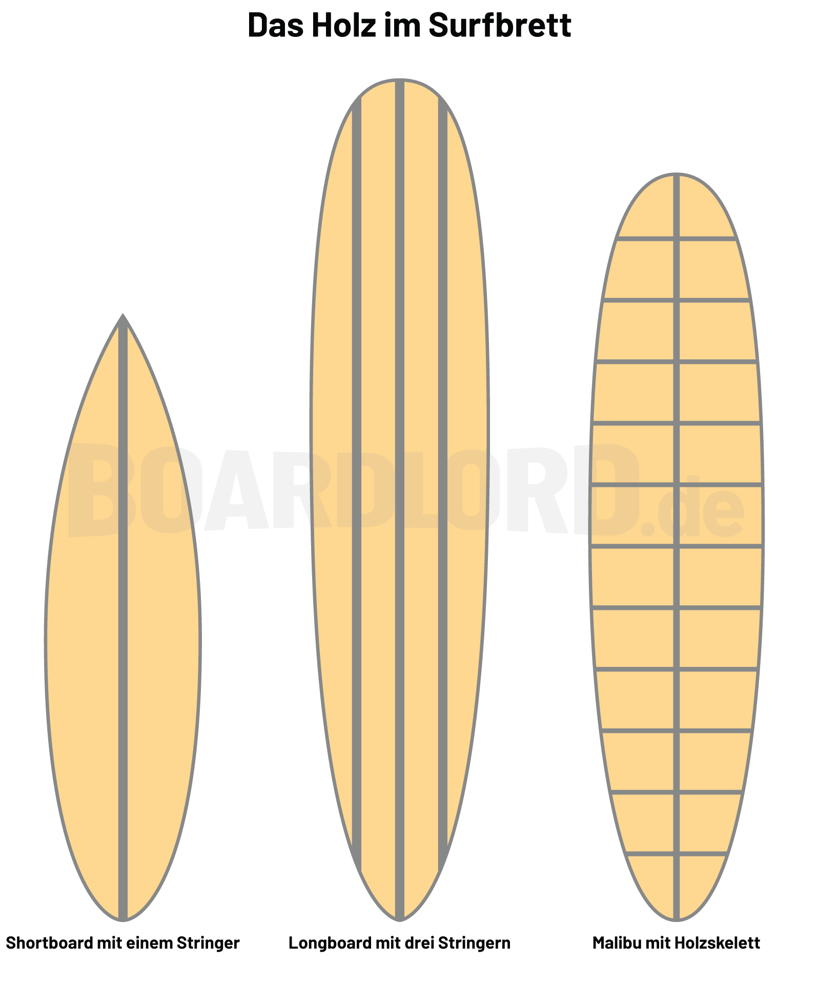 surfboard skelett und stringer, blanks schaumkern