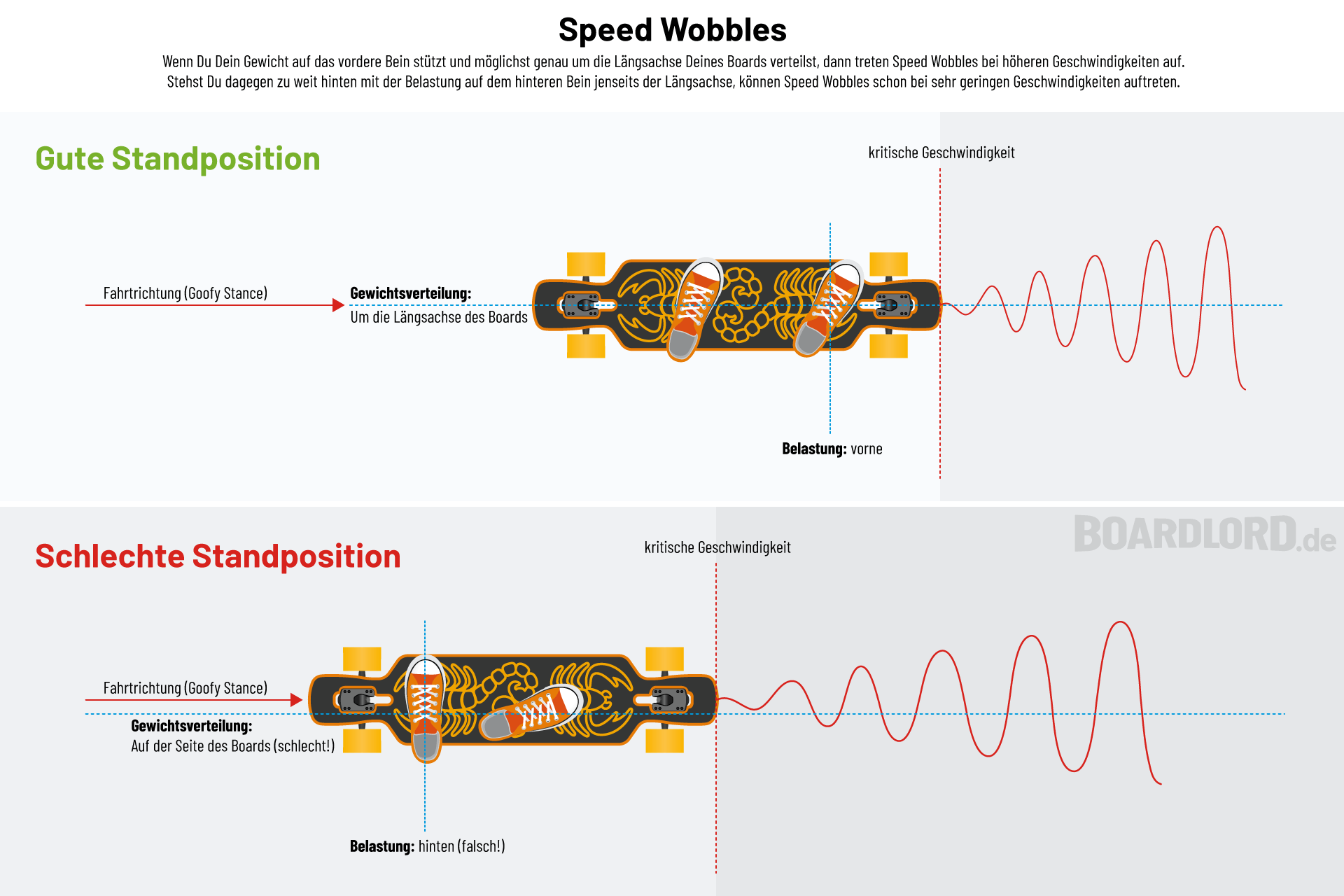 Longboard Speed Wobbles vermeiden